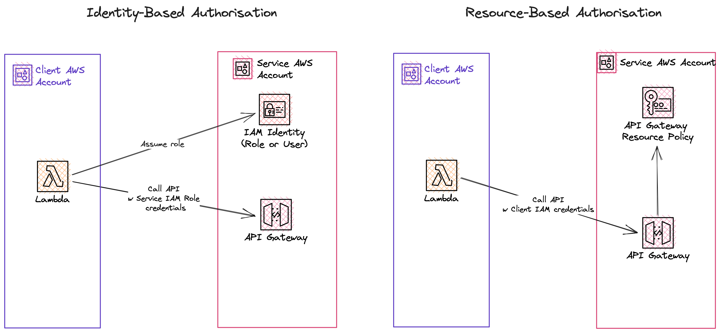 Identity-based authorization and access control with API Gateway