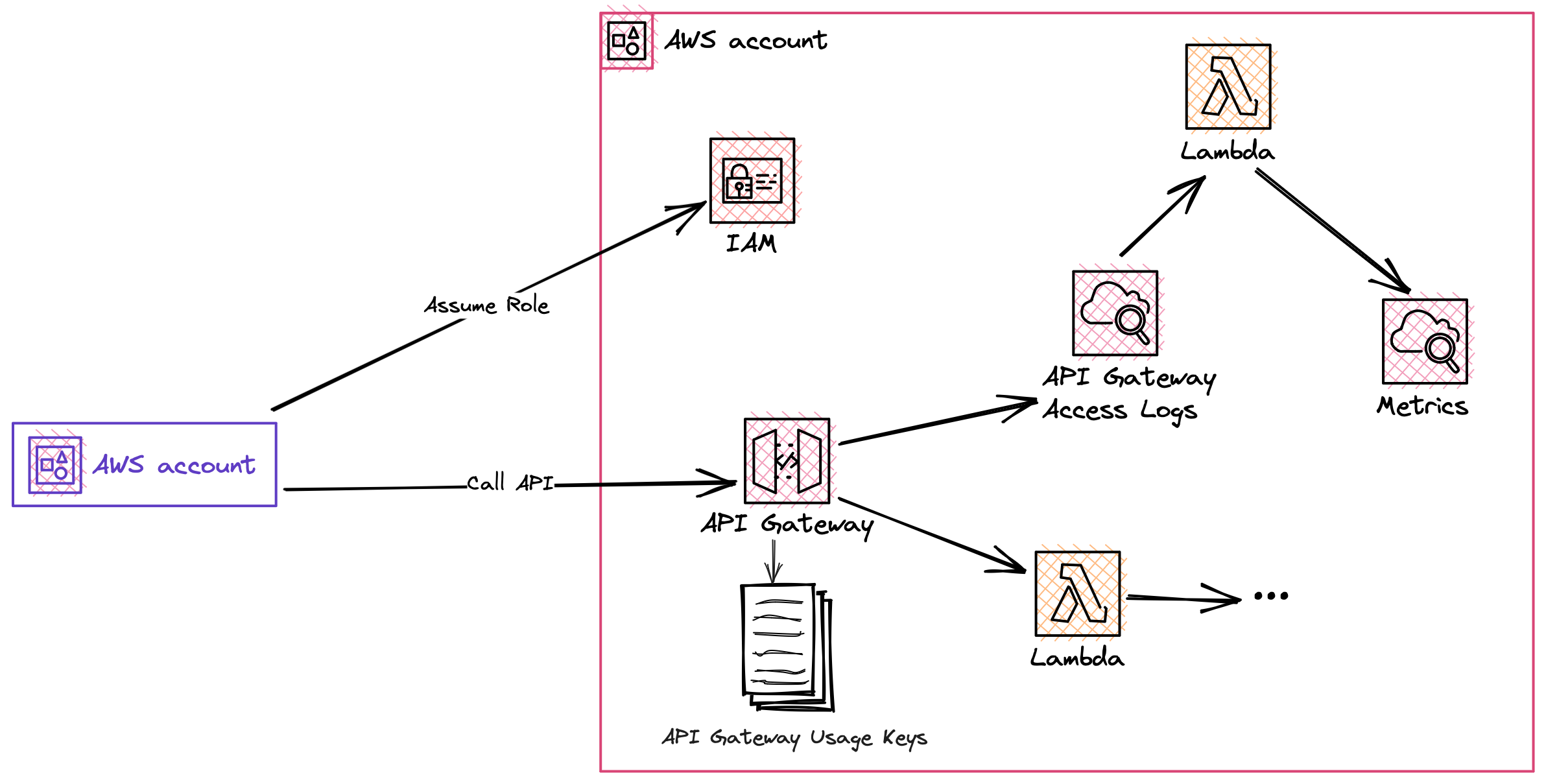 Adding usage keys and Lambda function to publish per-client metrics