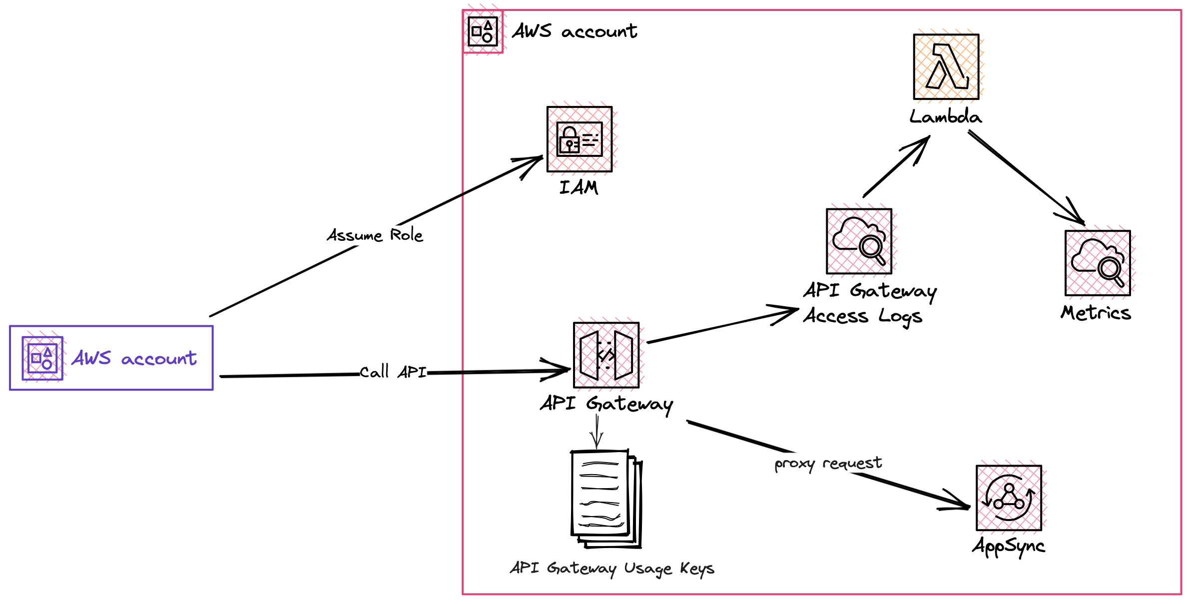 Proxying requests to AppSync with API Gateway
