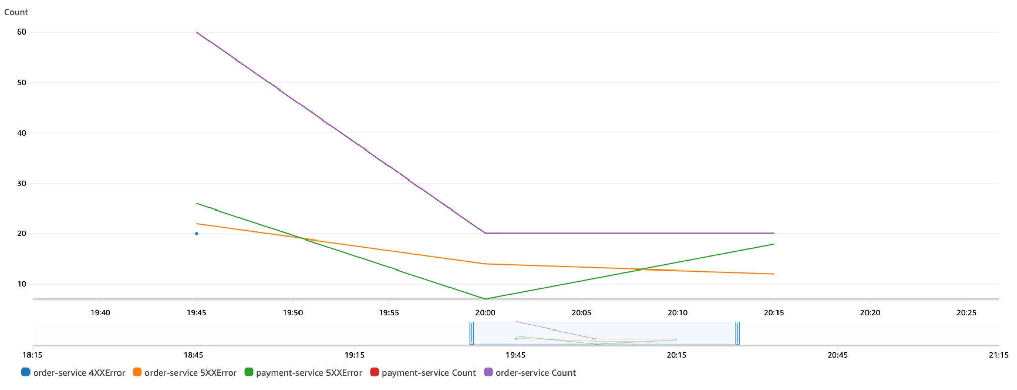Example of per-client metrics in CloudWatch Dashboard